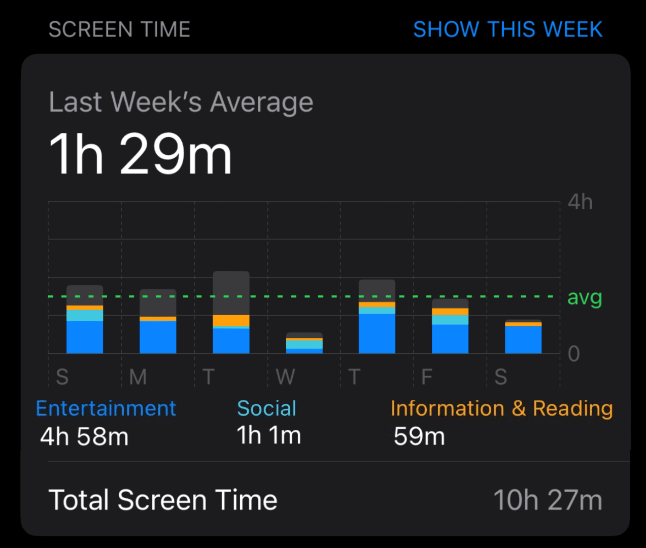 Screen time after Detox